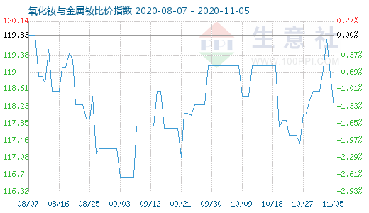 11月5日氧化釹與金屬釹比價指數(shù)圖