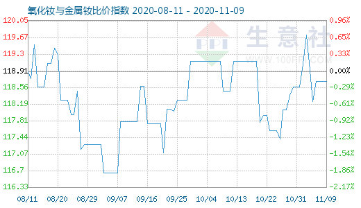 11月9日氧化釹與金屬釹比價指數(shù)圖