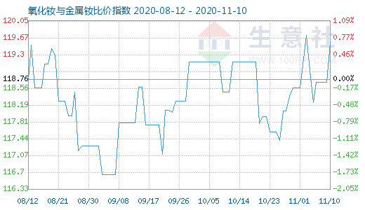 11月10日氧化釹與金屬釹比價(jià)指數(shù)圖