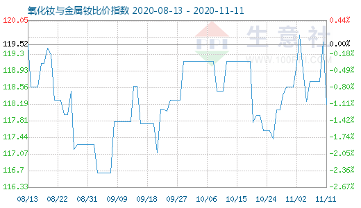 11月11日氧化釹與金屬釹比價指數(shù)圖