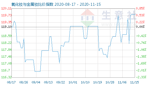 11月15日氧化釹與金屬釹比價(jià)指數(shù)圖