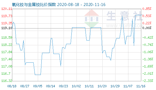 11月16日氧化釹與金屬釹比價(jià)指數(shù)圖