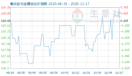 11月17日氧化釹與金屬釹比價指數(shù)圖