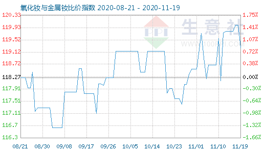 11月19日氧化釹與金屬釹比價(jià)指數(shù)圖