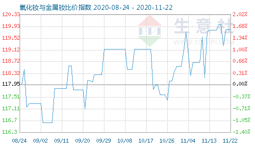 11月22日氧化釹與金屬釹比價(jià)指數(shù)圖