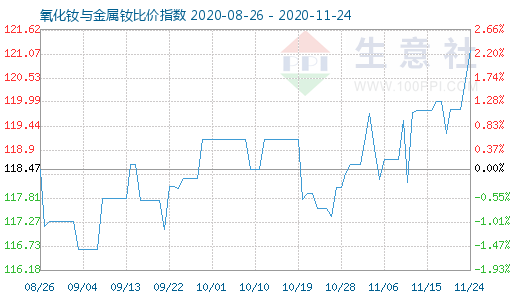 11月24日氧化釹與金屬釹比價指數(shù)圖