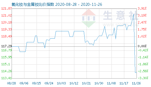 11月26日氧化釹與金屬釹比價(jià)指數(shù)圖