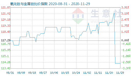 11月29日氧化釹與金屬釹比價(jià)指數(shù)圖