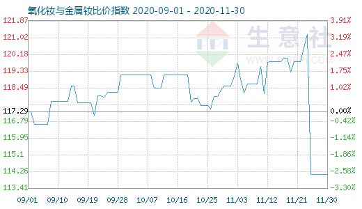 11月30日氧化釹與金屬釹比價指數(shù)圖