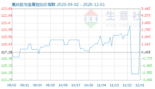 12月1日氧化釹與金屬釹比價(jià)指數(shù)圖