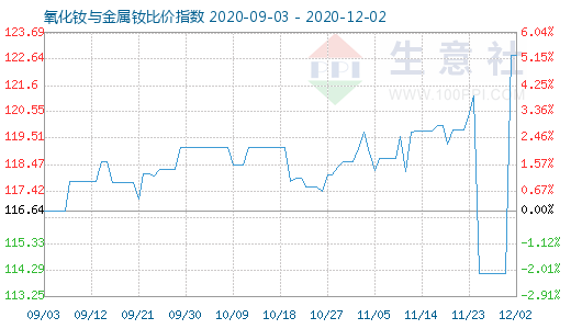 12月2日氧化釹與金屬釹比價(jià)指數(shù)圖