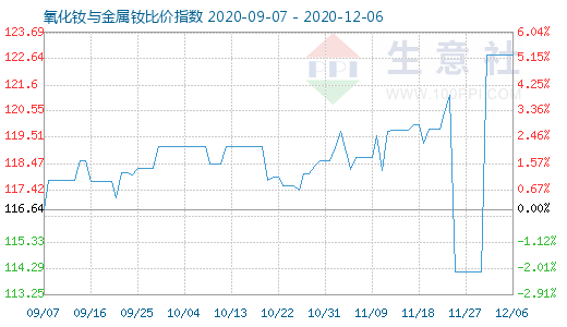 12月6日氧化釹與金屬釹比價(jià)指數(shù)圖