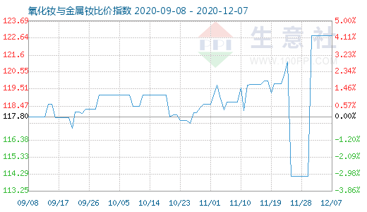 12月7日氧化釹與金屬釹比價(jià)指數(shù)圖