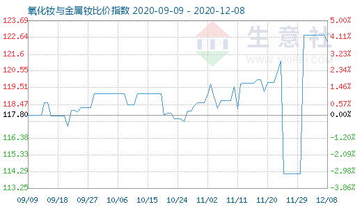 12月8日氧化釹與金屬釹比價指數(shù)圖