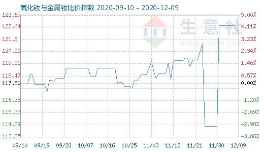 12月9日氧化釹與金屬釹比價指數(shù)圖