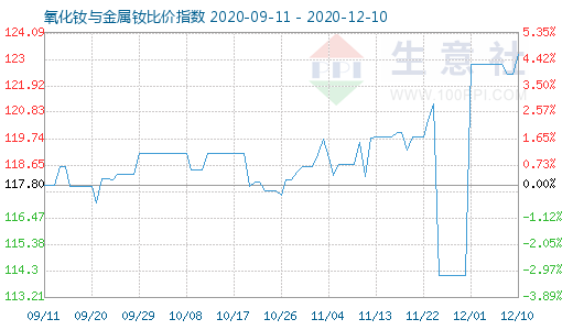 12月10日氧化釹與金屬釹比價指數(shù)圖