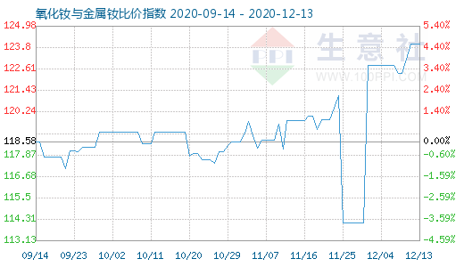 12月13日氧化釹與金屬釹比價(jià)指數(shù)圖