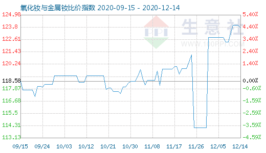 12月14日氧化釹與金屬釹比價指數(shù)圖