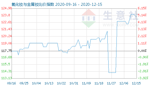 12月15日氧化釹與金屬釹比價(jià)指數(shù)圖