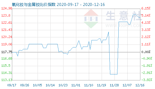 12月16日氧化釹與金屬釹比價指數(shù)圖