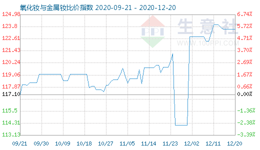 12月20日氧化釹與金屬釹比價指數(shù)圖