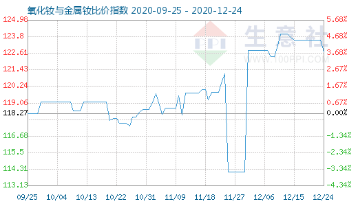 12月24日氧化釹與金屬釹比價指數(shù)圖