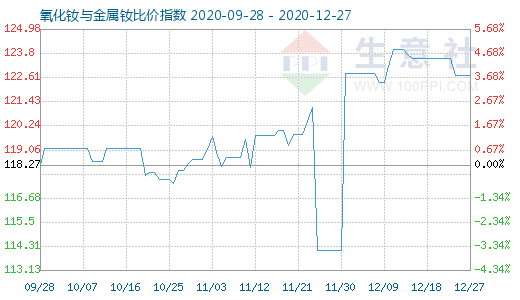 12月27日氧化釹與金屬釹比價指數(shù)圖