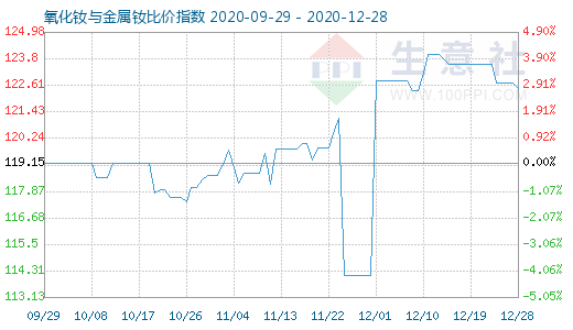 12月28日氧化釹與金屬釹比價(jià)指數(shù)圖