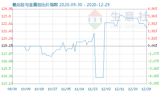 12月29日氧化釹與金屬釹比價指數(shù)圖