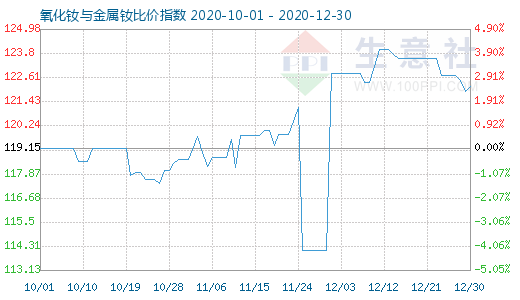 12月30日氧化釹與金屬釹比價指數圖