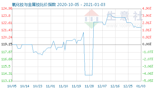 1月3日氧化釹與金屬釹比價(jià)指數(shù)圖