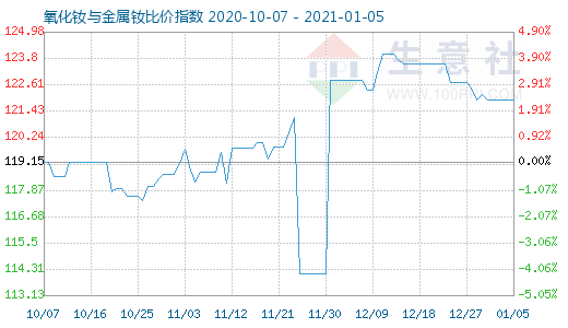 1月5日氧化釹與金屬釹比價(jià)指數(shù)圖