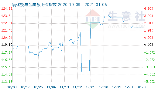 1月6日氧化釹與金屬釹比價指數(shù)圖