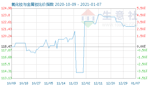 1月7日氧化釹與金屬釹比價指數(shù)圖