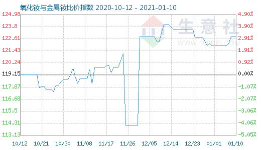 1月10日氧化釹與金屬釹比價(jià)指數(shù)圖