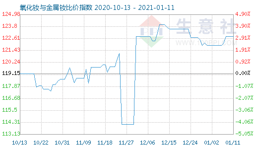 1月11日氧化釹與金屬釹比價指數(shù)圖