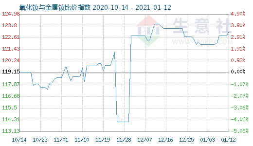 1月12日氧化釹與金屬釹比價(jià)指數(shù)圖