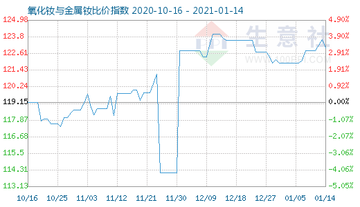 1月14日氧化釹與金屬釹比價指數(shù)圖