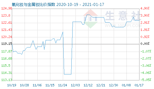 1月17日氧化釹與金屬釹比價(jià)指數(shù)圖