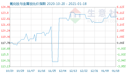 1月18日氧化釹與金屬釹比價(jià)指數(shù)圖