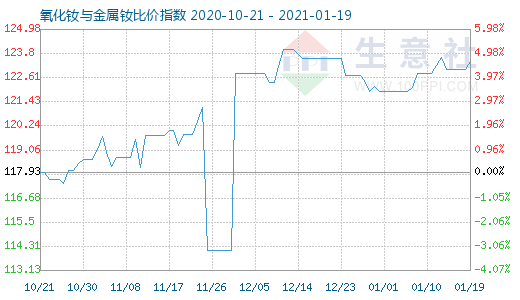 1月19日氧化釹與金屬釹比價(jià)指數(shù)圖