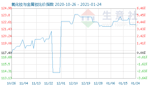 1月24日氧化釹與金屬釹比價(jià)指數(shù)圖