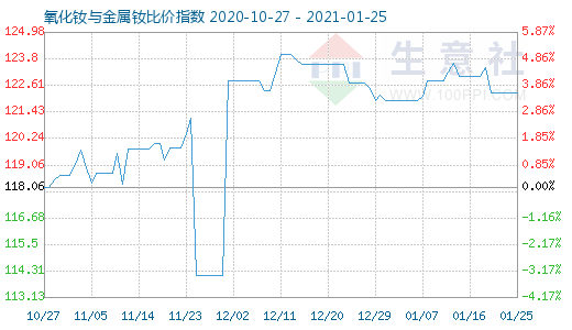 1月25日氧化釹與金屬釹比價(jià)指數(shù)圖