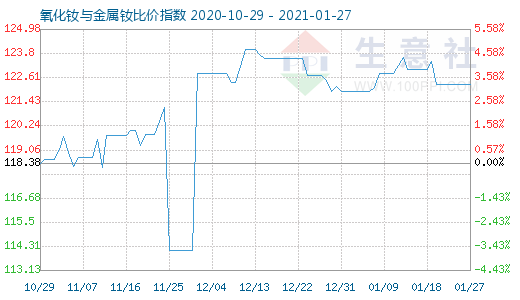 1月27日氧化釹與金屬釹比價指數(shù)圖