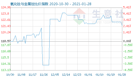 1月28日氧化釹與金屬釹比價(jià)指數(shù)圖