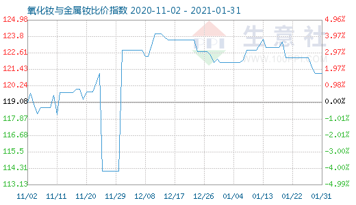 1月31日氧化釹與金屬釹比價指數(shù)圖