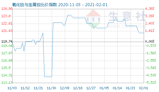 2月1日氧化釹與金屬釹比價(jià)指數(shù)圖