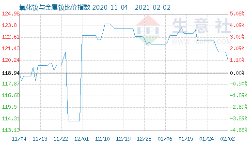 2月2日氧化釹與金屬釹比價(jià)指數(shù)圖