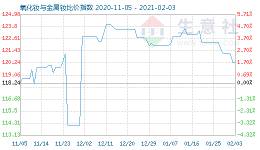 2月3日氧化釹與金屬釹比價指數(shù)圖