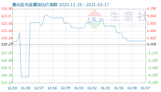 2月17日氧化釹與金屬釹比價(jià)指數(shù)圖